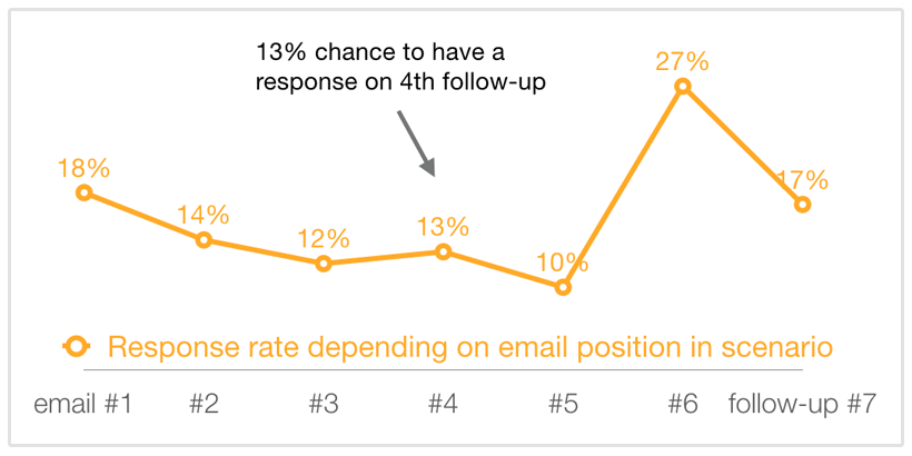 Email response rate